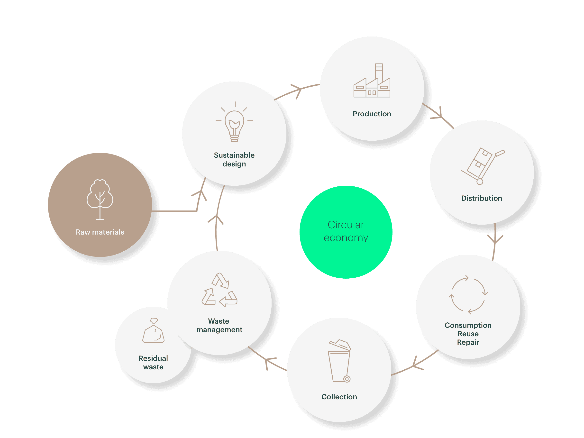 A digital illustration of circularity, showing a continuous loop with arrows symbolizing sustainable product lifecycle, in the context of the Digital Product Passport (DPP) initiative.