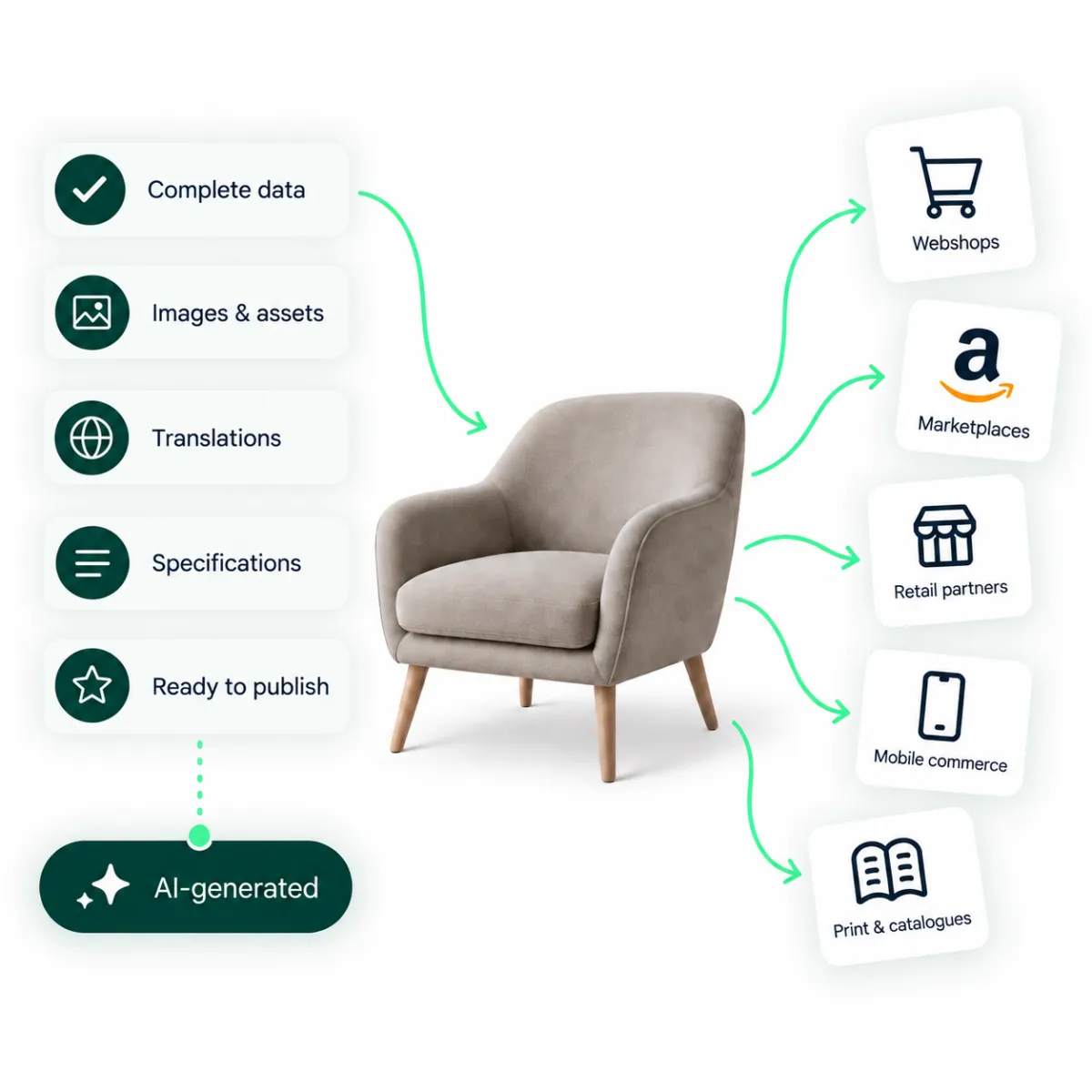Kontainer PIM connecting product data to webshops, marketplaces and other systems