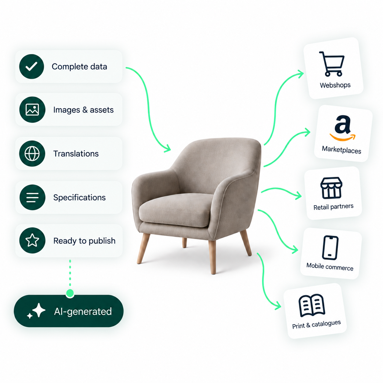 Kontainer PIM connecting product data to webshops, marketplaces and other systems